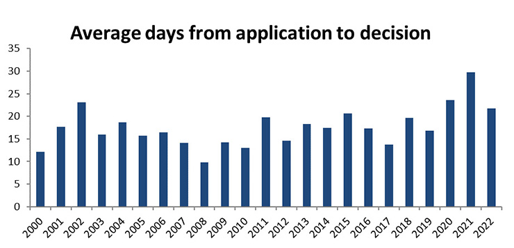 Average days from application to decision