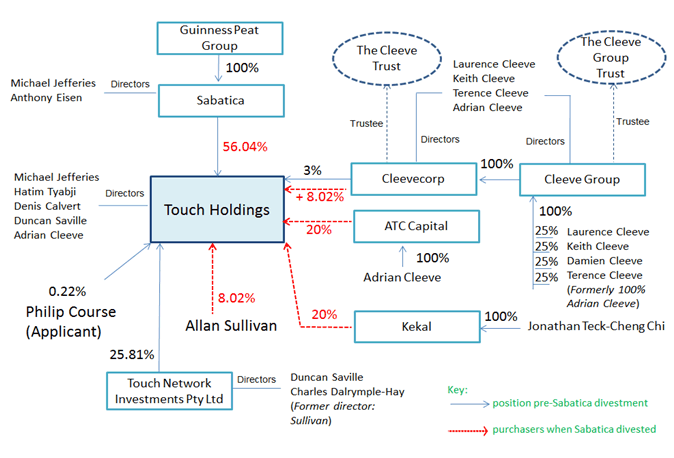Diagram showing the various relationships between the parties
