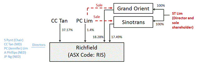Diagram showing the relationships between the parties