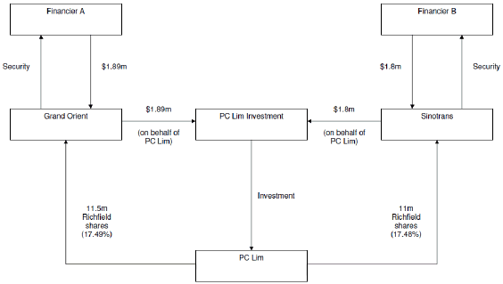 Richfield security and financing arrangement