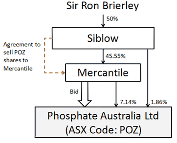 A diagram showing the relationships between the parties