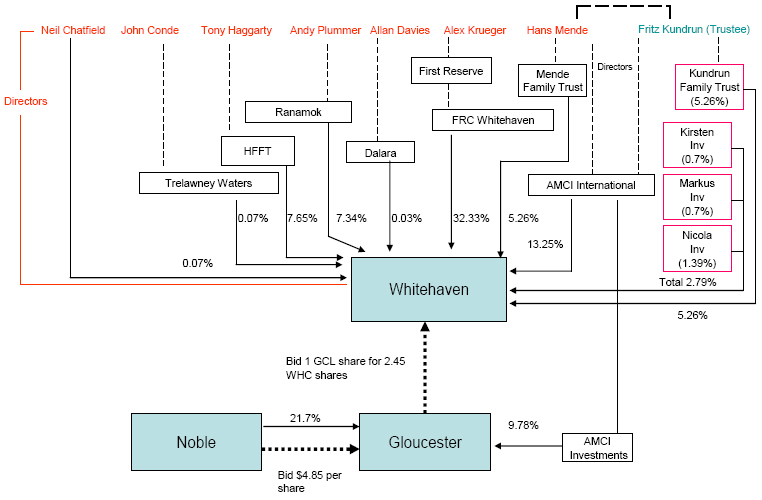 Diagram represents the competing proposals for Gloucester and the various interests in Whitehaven