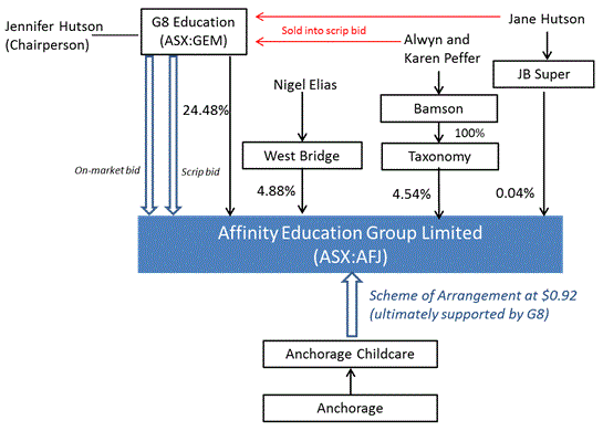 The structure of holdings and transactions of the various parties are shown in the following diagram