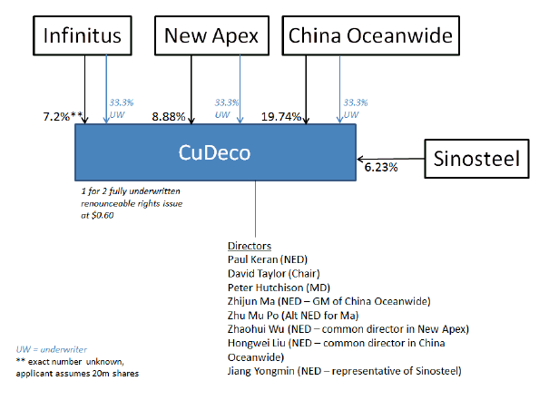 A diagram showing the holdings and transactions of the various parties