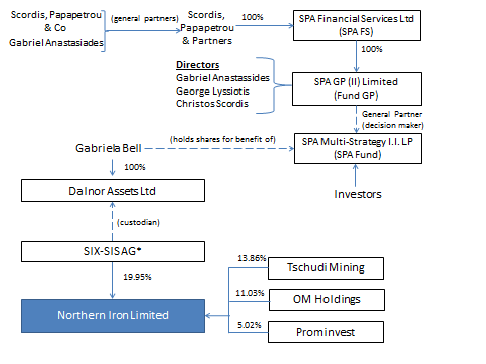 The relationship between the Dalnor Parties, and various shareholdings in Northern Iron