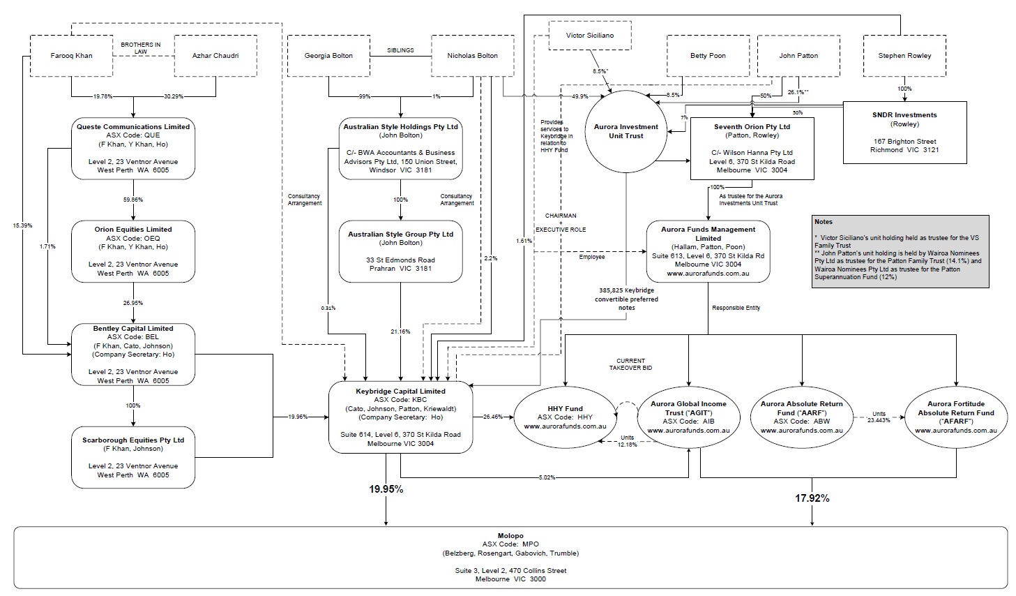 diagram of relationships