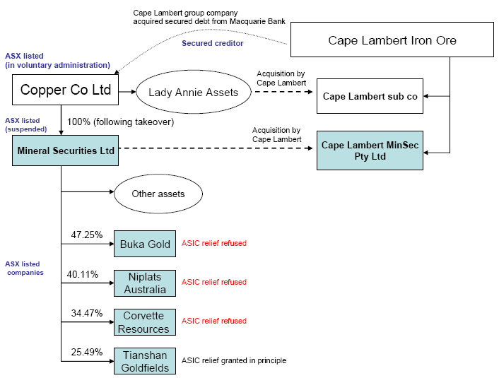 The relationships between the parties involved