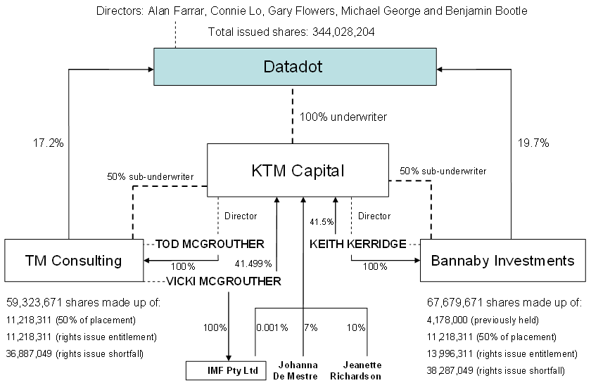 The interests and relationships of relevant persons at 25 May 2009