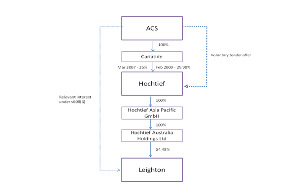 Relationships between the parties - diagram