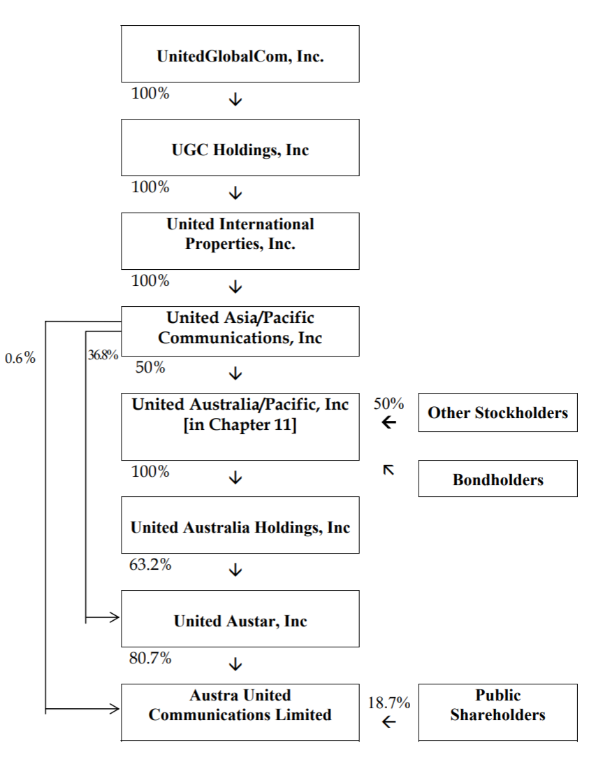 The UGC Group shareholdings