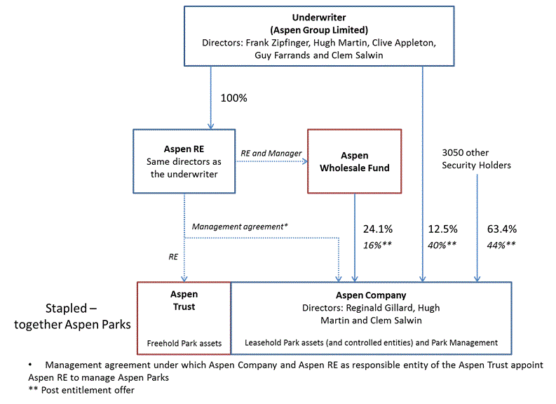 Structure of the Aspen Parks Group
