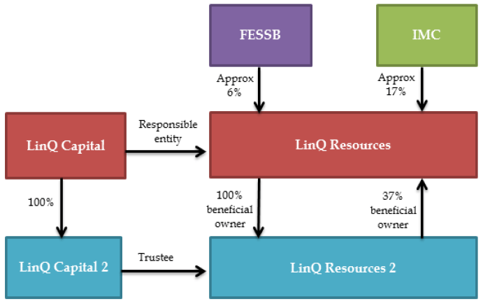 Structural Relationships