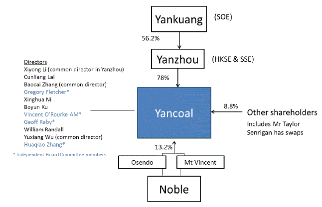 Diagram showing the relationships between the parties