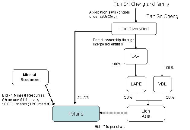 Diagram represents the interests and relationships of relevant persons at 23 November 2009