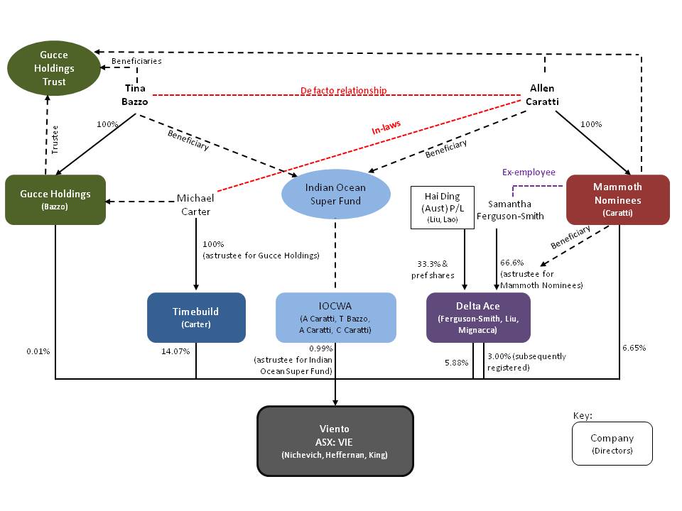 Image showing relationships between the parties