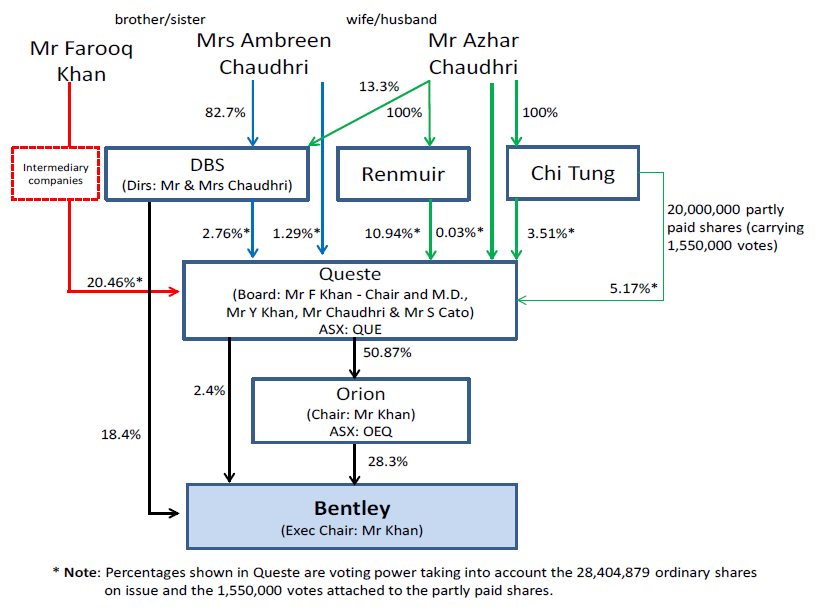 Shareholdings in the companies and various relationships between the parties