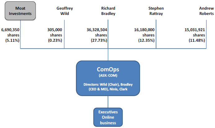 ComOps shareholder interests