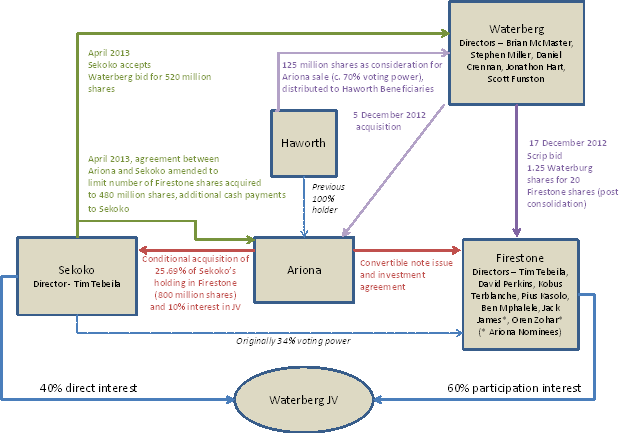 Various relationships between the parties