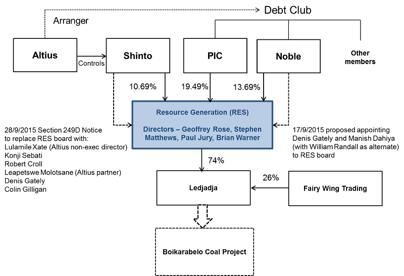 Diagram showing the structure of holdings of the various parties