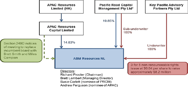 Diagram showing the structure of holdings of the various parties