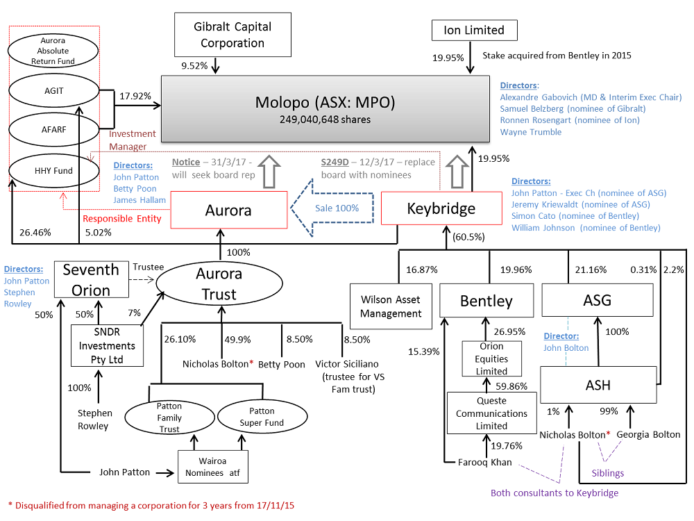 Diagram showing the relationships between the parties