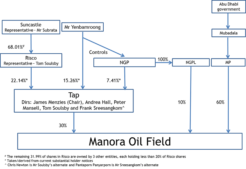Diagram showing the relationships between the parties