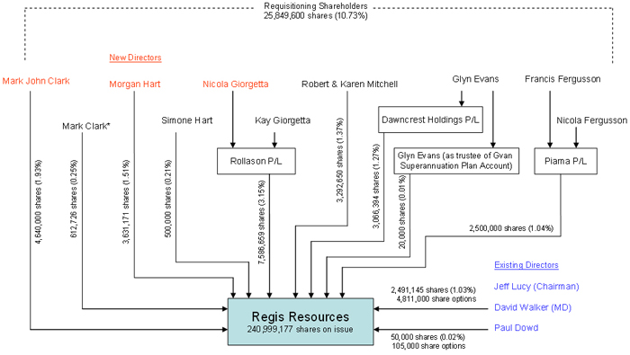 The relevant shareholdings in Regis