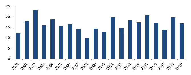 Figure showing average days from application to decision
