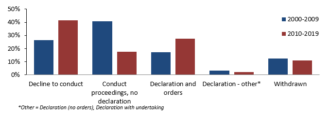 Figure showing Outcomes from panel proceedings (comparing 2000-2009 with 2010-2019)