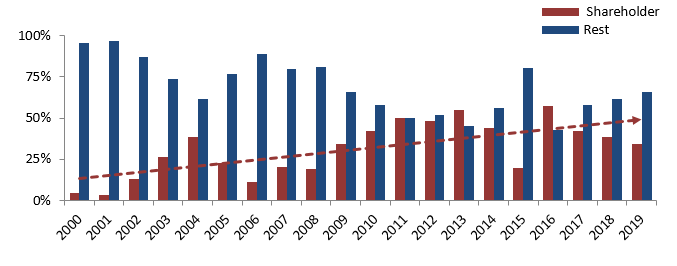 Figure showing comparison of applications from shareholders (and other non-corporate applicants) and other applicants